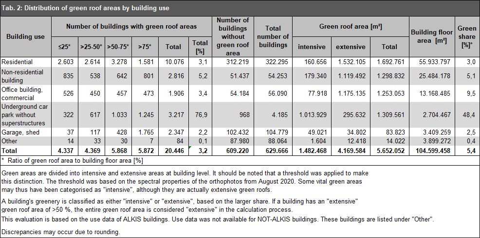 Tab. 2: Distribution of the green roof areas by building use, 2020 (Image: Umweltatlas Berlin)