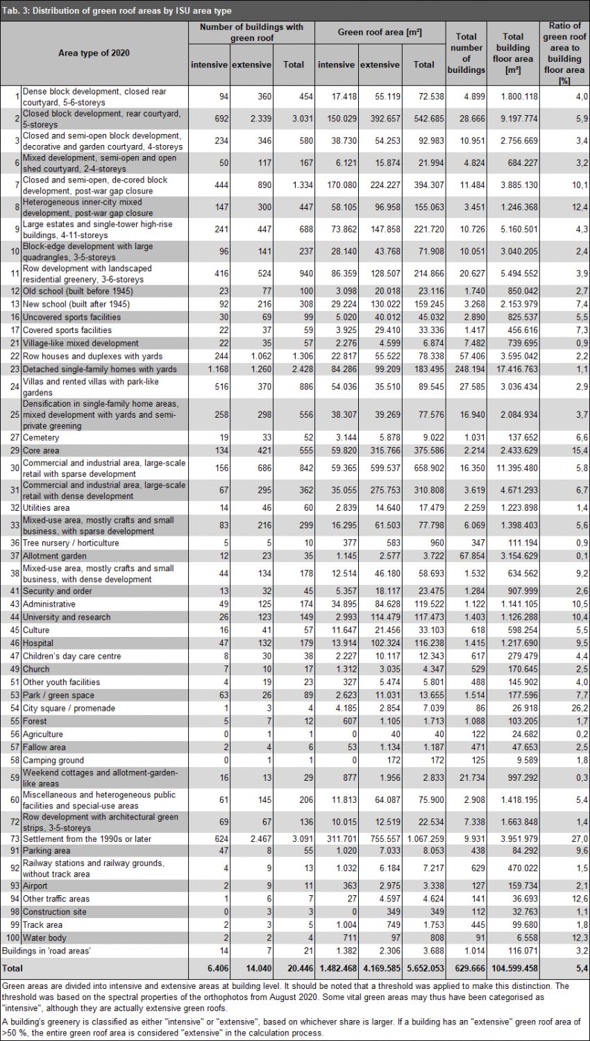 Tab. 3: Distribution of green roof areas by ISU area type