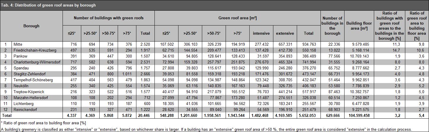Tab. 4: Distribution of green roof areas by borough (* Ratio of green roof area to building floor area [%]) (Image: Umweltatlas Berlin)