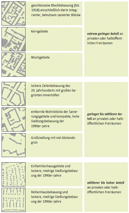 Abb. 1: Beispiele verschiedener Baustrukturtypen