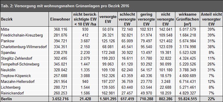 Tab. 2: Versorgung mit versorgungswirksamen Grünflächen pro Bezirk (unter Bezug auf die jeweiligen Planungsräume (PLR))