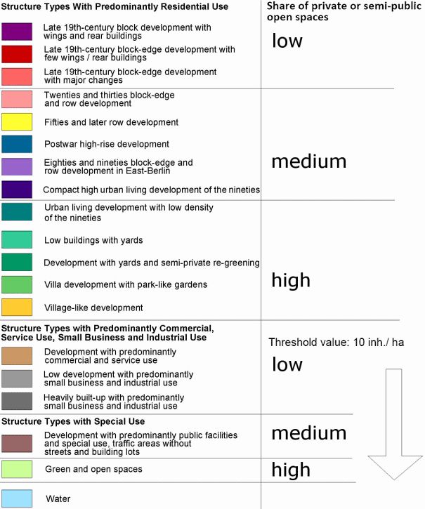 Fig. 2: Shares of Private and Semi-private Open Space of the Section Types from the Environmental Atlas