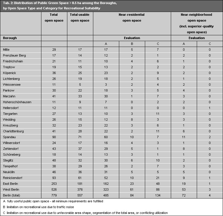 Tab. 2: Distribution of Public Green Space > 0.5 ha among the Boroughs, by Open Space Type and Category for Recreational Suitability