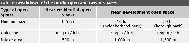 Tab. 1: Breakdown of the Berlin Open and Green Spaces