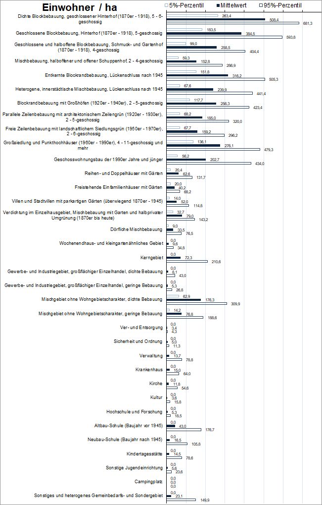 Abb. 3: Auswertung charakteristischer Merkmale ausgewählter Flächentypen (Stand 31.12.2020): Einwohner / ha (Stand 31.12.2019)