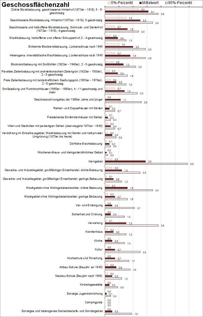 Abb. 4: Auswertung charakteristischer Merkmale ausgewählter Flächentypen (Stand 31.12.2020): Geschossflächenzahl (Stand 03.2019)