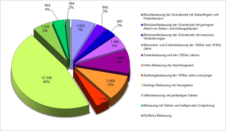 Abb. 5: Anteile der Strukturtypen mit überwiegender Wohnnutzung an der Gesamtfläche der Flächen mit überwiegender Wohnnutzung und der Mischnutzungen mit Wohngebietscharakter, Flächengrößen auf Basis der Block(teil)flächenkarte ISU5, Stand 31.12.2020