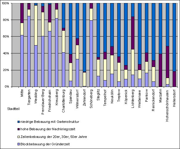 Abb. 3: Anteile der Strukturtypen mit überwiegender Wohnnutzung an ihrer Gesamtfläche Berliner Stadtteile (Bezirke vor der Gebietsreform 2001) in Prozent
