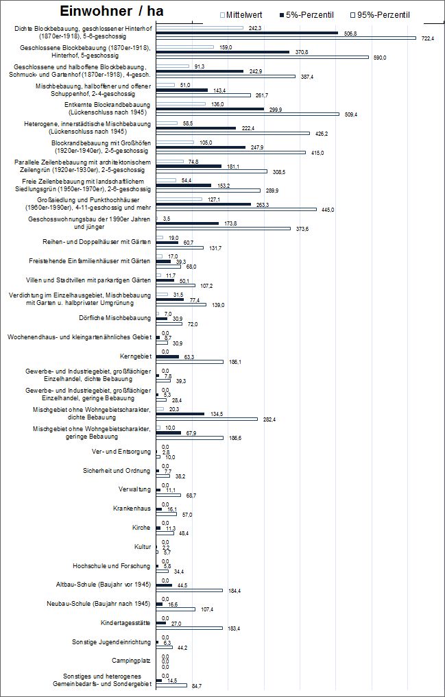 Abb. 3: Auswertung charakteristischer Merkmale ausgewählter Flächentypen, Einwohner / ha, Stand: 31.12.2015