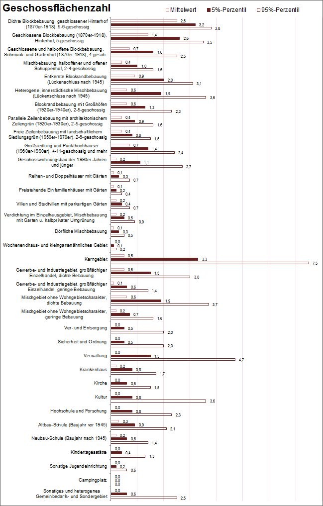 Abb. 4: Auswertung charakteristischer Merkmale ausgewählter Flächentypen, Geschossflächenzahl, Stand: 31.12.2015, Stand der GFZ-Daten: 01.2015
