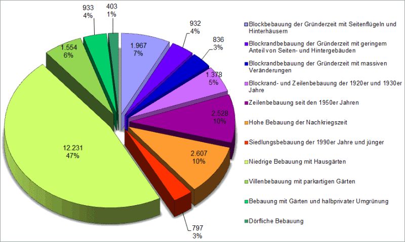 Abb. 5: Anteile der Strukturtypen mit überwiegender Wohnnutzung an der Gesamtfläche der Flächen mit überwiegender Wohnnutzung und der Mischnutzungen mit Wohngebietscharakter, Flächengrößen auf Basis der Blockkarte ISU5