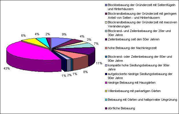 Abb. 2: Anteile der Strukturtypen mit überwiegender Wohnnutzung an ihrer Gesamtfläche in Prozent, Flächengrößen auf Basis der Teilblockkarte ISU 5