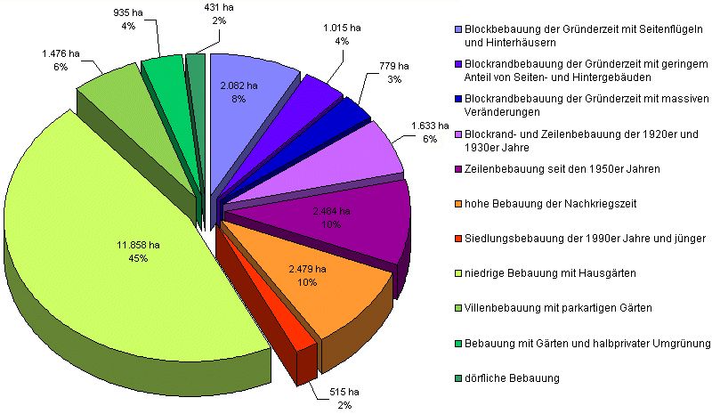 Abb. 5: Anteile der Strukturtypen mit überwiegender Wohnnutzung an der Gesamtfläche der Flächen mit überwiegender Wohnnutzung und der Mischnutzungen mit Wohngebietscharakter, Flächengrößen auf Basis der Teilblockkarte ISU 5