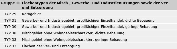Tab. 2: Flächentypen der Misch-, Gewerbe- und Industrienutzungen sowie der Ver- und Entsorgung