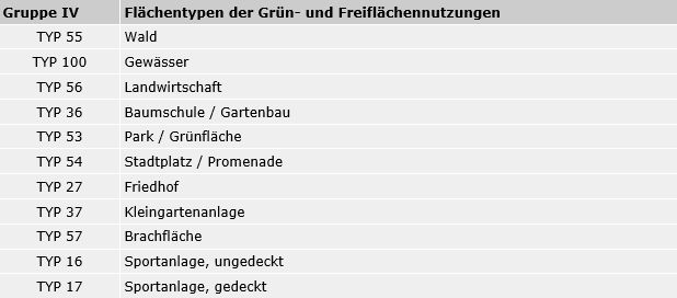 Tab. 4: Flächentypen der Grün- und Freiflächennutzungen