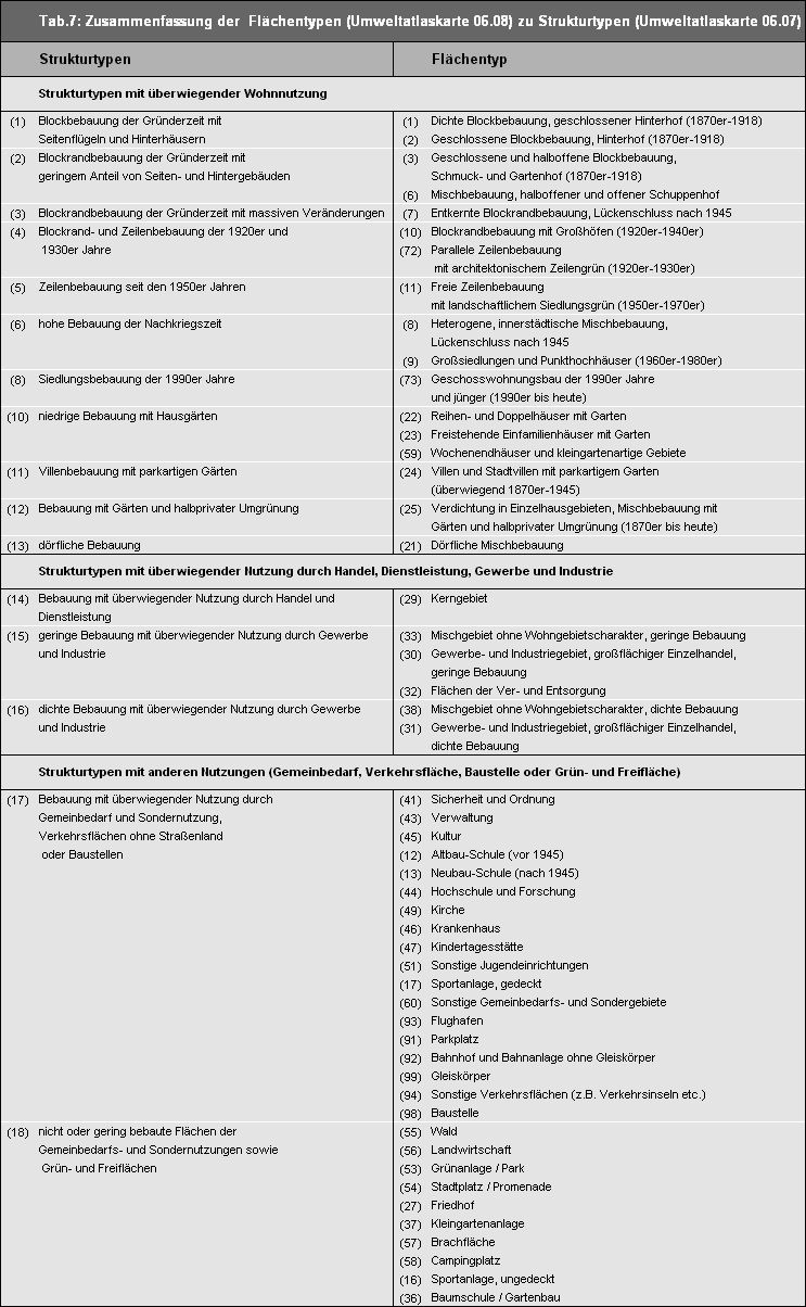 Tab. 7: Zusammenfassung der Flächentypen zu Strukturtypen