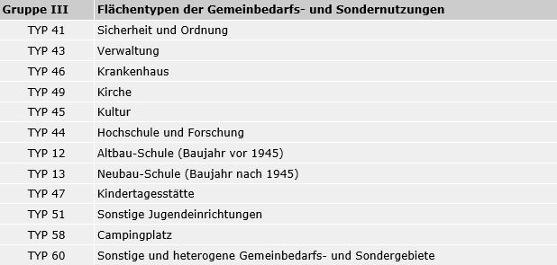 Tab. 3: Flächentypen der Gemeinbedarfs- und Sondernutzungen