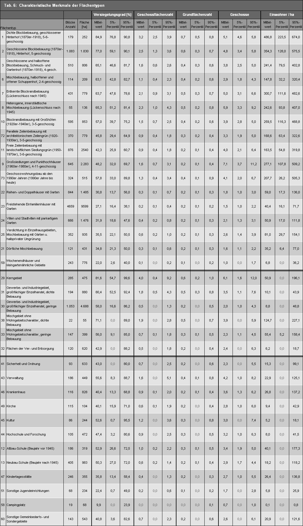 Tab. 6: Charakteristische Merkmale ausgewählter Flächentypen; Stand: 31.12.2010 (Bild: Umweltatlas Berlin)