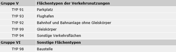 Tab. 5: Flächentypen der Verkehrsnutzungen und sonstige Flächentypen
