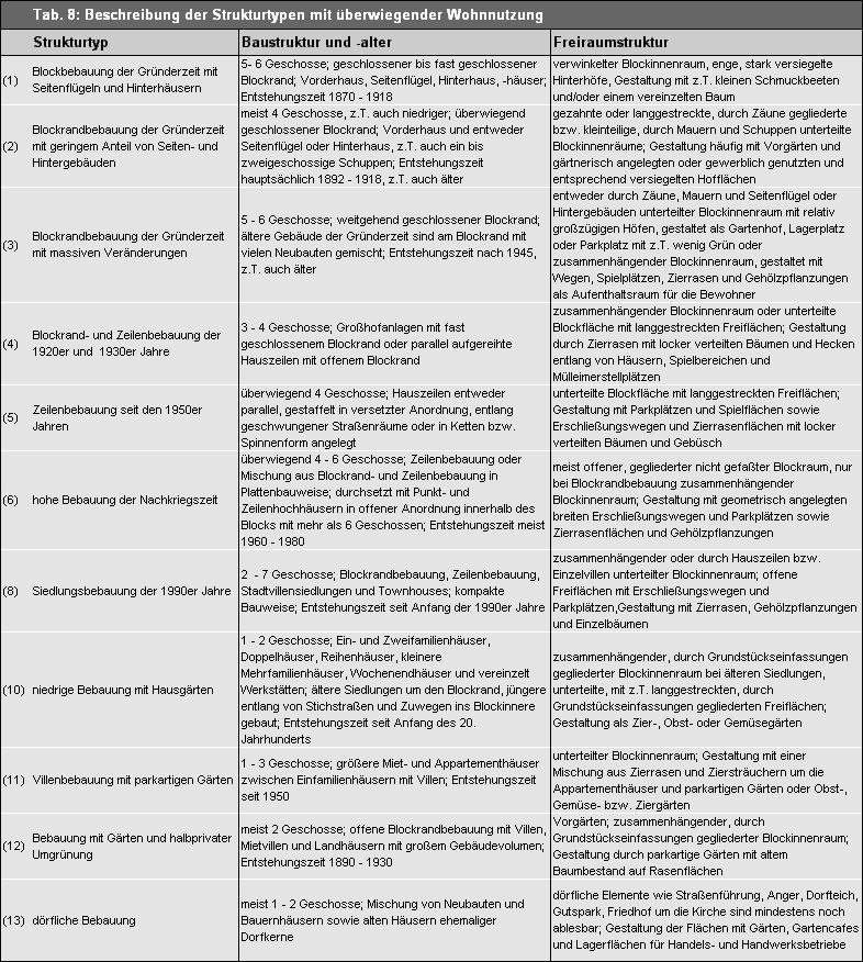 Tab. 8: Beschreibung der Strukturtypen mit überwiegender Wohnnutzung