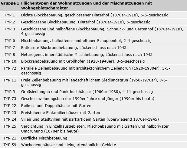 Tab. 1: Flächentypen der Wohnnutzungen und der Mischnutzungen mit Wohngebietscharakter