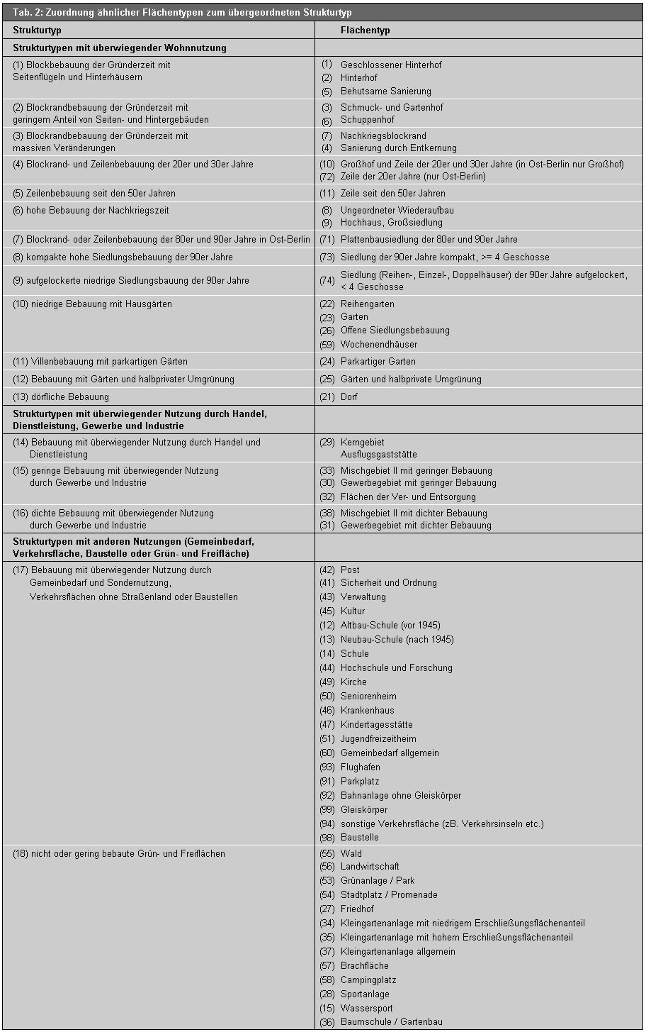 Tab.2: Zuordnung ähnlicher Flächentypen zum übergeordneten Strukturtyp