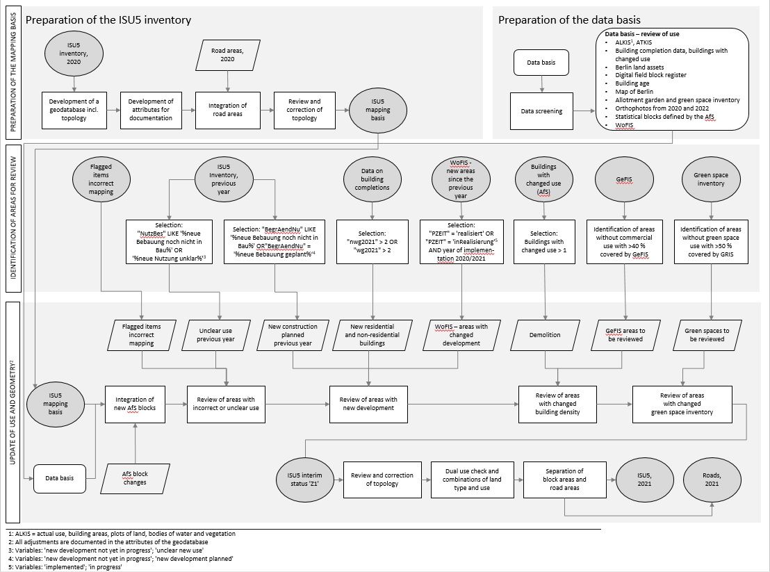 Fig. 1: Data processing diagram for the ISU5 update, as of December 31, 2021 (Image: Umweltatlas Berlin)