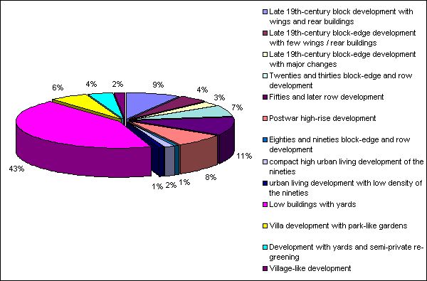 Fig. 2: Shares of Structure Types with Predominantly Residential Use in their Total Area, in Percent, height of areas based on ISU5, segment block map