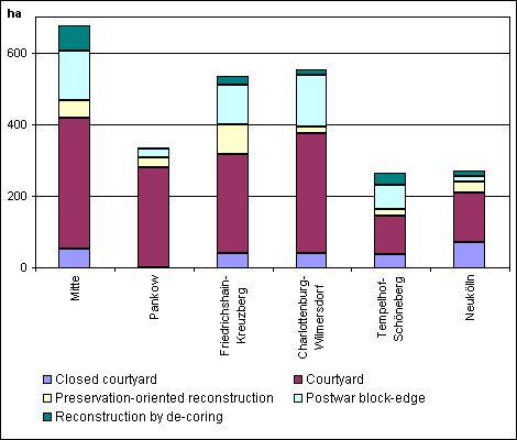 Fig. 4: Area Distribution of Various Late 19th-centurySection Types, in ha