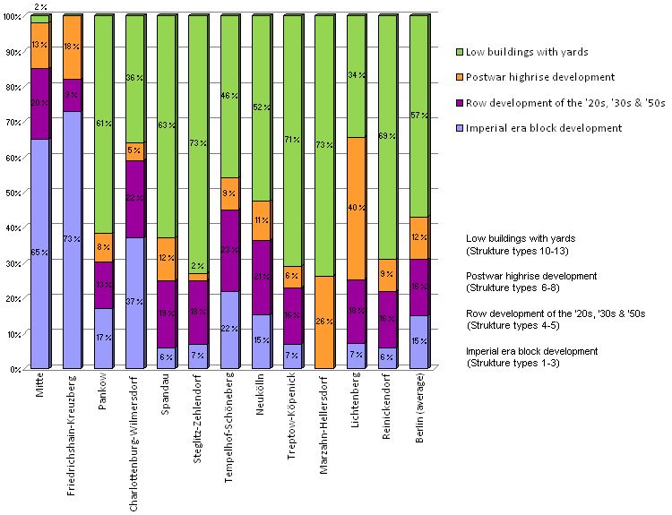 Fig. 6: Shares of structure types with primarily residential use of the total area of the Berlin boroughs, and of the entire city, in per cent