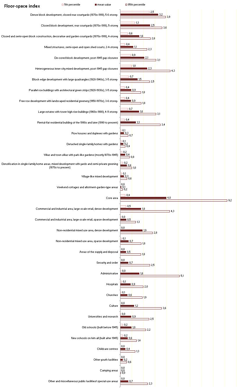 Fig. 4: Evaluation of key characteristics for selected section types, Land-to-Building Ratio as of: December 31, 2010, LBR data as of: December 31, 2008