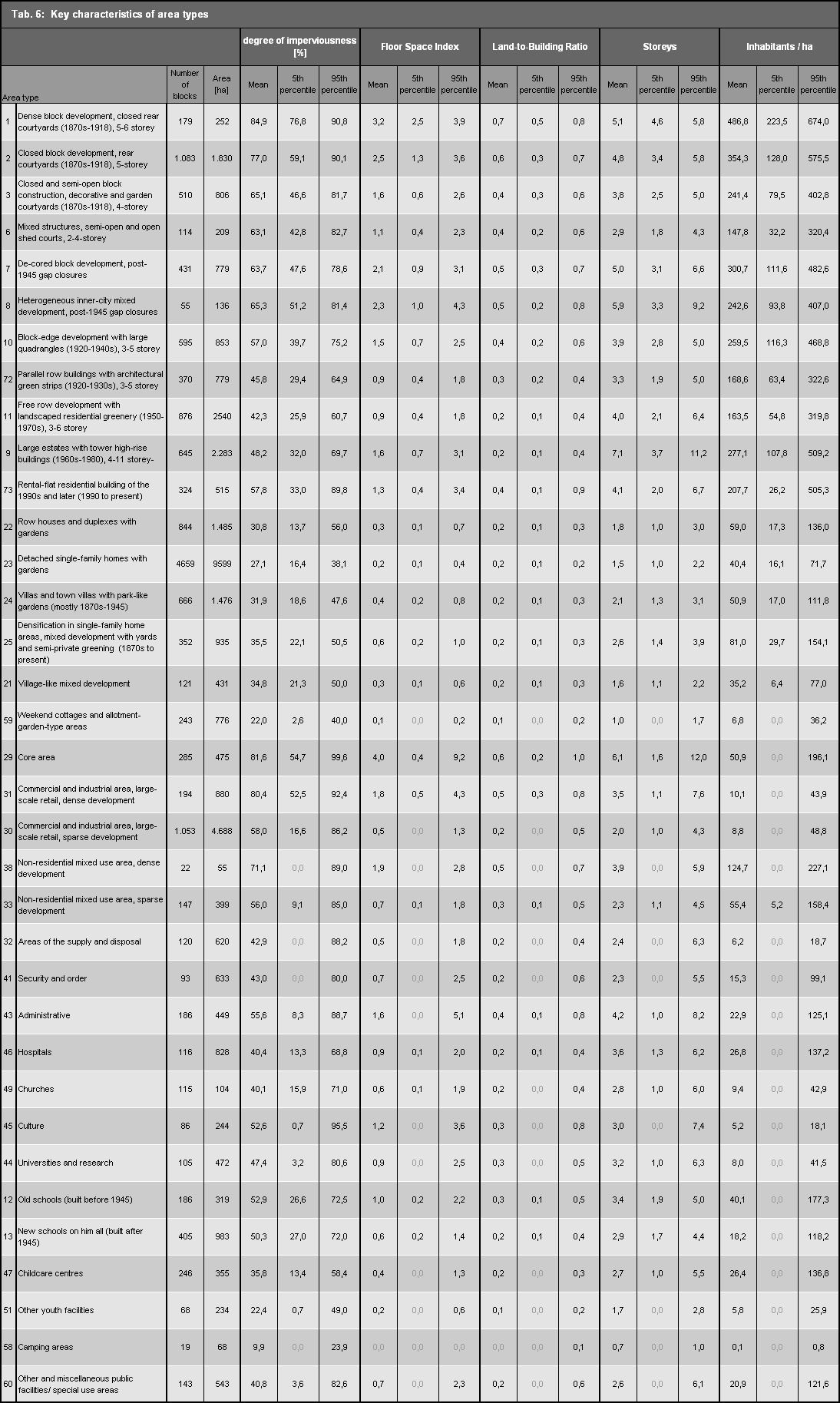 Tab. 6: Key characteristics for selected section types, as of: December 31, 2010 (Image: Umweltatlas Berlin)