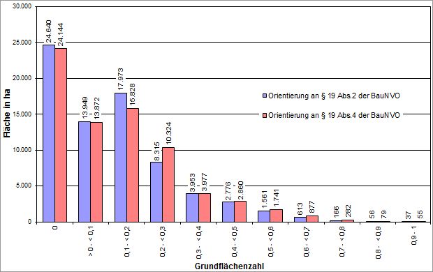 Abb. 2: Die Verteilung der Grundflächenzahl bei Orientierung an § 19 Abs. 2 BauNVO bzw. § 19 Abs. 4 BauNVO (ohne Straßen und Gewässer, flächengewichtete Berechnung), ALKIS-Gebäudebestand 03.2019
