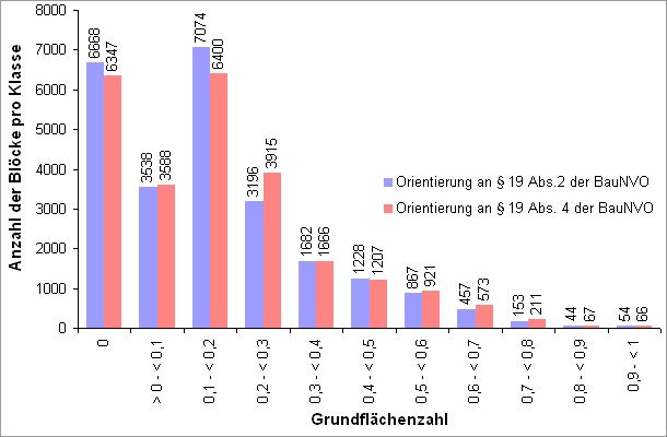 Abb. 1: Grundflächenzahl im Vergleich - bei Orientierung an § 19 Abs. 2 BauNVO bzw. § 19 Abs. 4 BauNVO