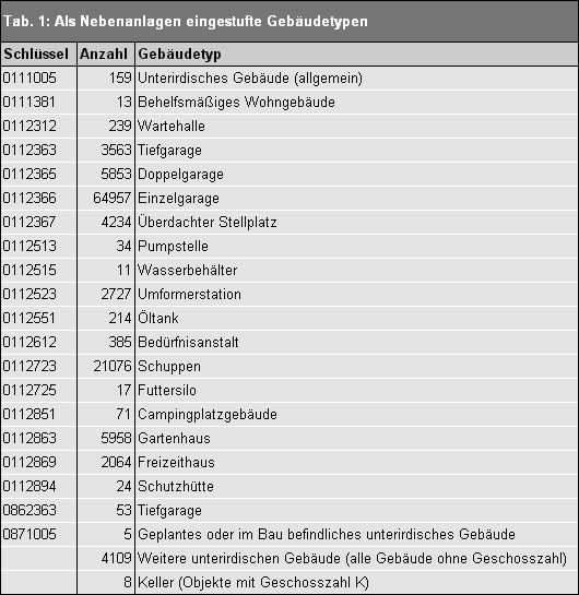 Tab 1: Als Nebenanlagen eingestufte Gebäudetypen