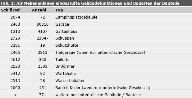 Tab. 1: Als Nebenanlagen eingestufte Gebäudefunktionen und Bauarten der Bauteile