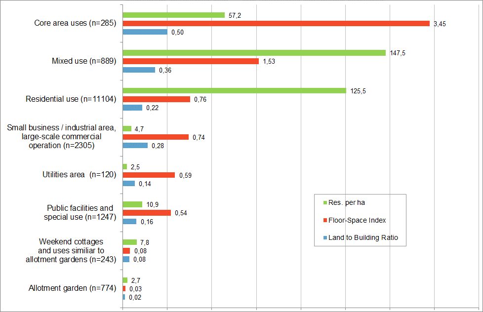 Fig. 2: Resident density, FSI and LBR of select uses in comparison (Image: Umweltatlas Berlin)