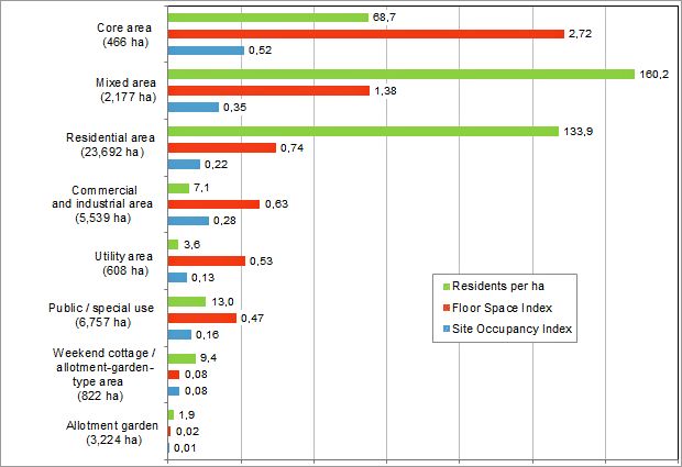 Fig. 3: Population density, FSI and SOI of select use categories in comparison (area-weighted calculation), ALKIS building stock, March 2019.