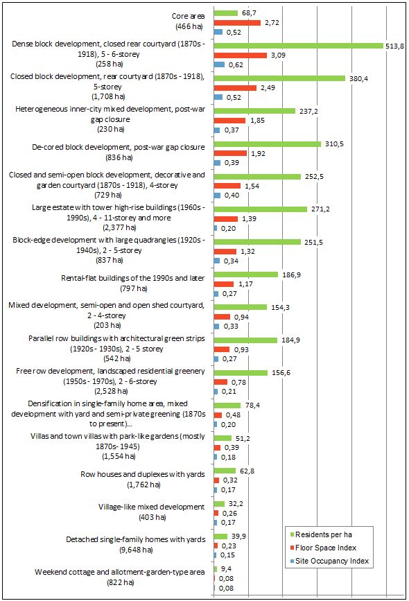 Fig. 4: Population density, FSI and SOI of the different urban structure types in comparison (area-weighted calculation), ALKIS building stock, March 2019.