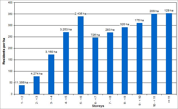Fig. 5: Population density in proportion to the average number of storeys per block (only blocks with residential use, area-weighted calculation), ALKIS building stock, as of March 2019.