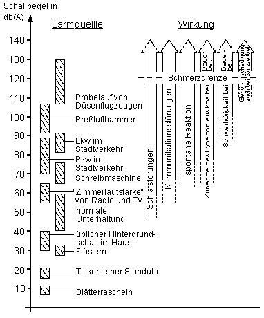 Abb. 2: Geräusche und die dabei typisch auftretenden A-Schallpegel sowie mögliche Wirkungen