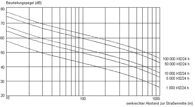 Abb. 3: Beurteilungspegel in Abhängigkeit von der Entfernung zur Straßenachse für unterschiedliche Verkehrsstärken (DTV) bei freier Schallausbreitung und einem LKW-Anteil von 5 %. (Die für die Berechnung maßgebliche stündliche Verkehrsstärke beträgt 6 % des DTV).