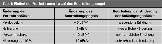 Tab. 1: Einfluss der Verkehrsstärke auf den Beurteilungspegel