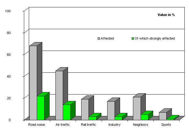 Fig. 1: Noise Pollution of the Population 1992