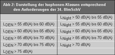 Abb. 2: Darstellung der Isophonen-Klassen entsprechend den Anforderungen der "Richtlinie über die Bewertung und die Bekämpfung von Umgebungslärm".