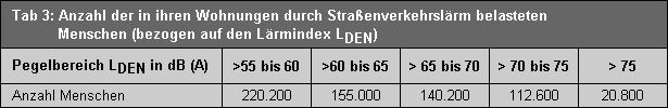 Tab. 3: Anzahl der in ihren Wohnungen durch Straßenverkehrslärm belasteten Menschen (bezogen auf den Lärmindex LDEN )