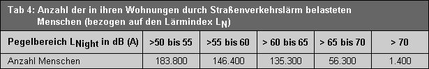 Tab. 4: Anzahl der in ihren Wohnungen durch Straßenverkehrslärm belasteten Menschen (bezogen auf den Lärmindex LN )