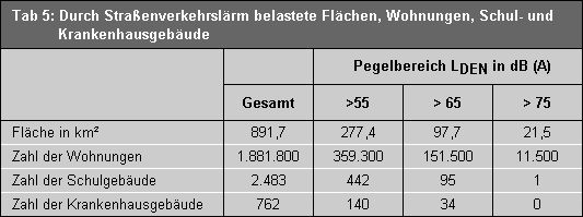 Tab. 5: Durch Straßenverkehrslärm belastete Flächen, Wohnungen, Schul- und Krankenhausgebäude