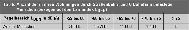 Tab. 6: Anzahl der in ihren Wohnungen durch Straßenbahn- und U-Bahnlärm belasteten Menschen (bezogen auf den Lärmindex LDEN )