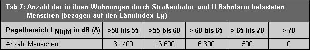 Tab. 7: Anzahl der in ihren Wohnungen durch Straßenbahn- und U-Bahnlärm belasteten Menschen (bezogen auf den Lärmindex LN )